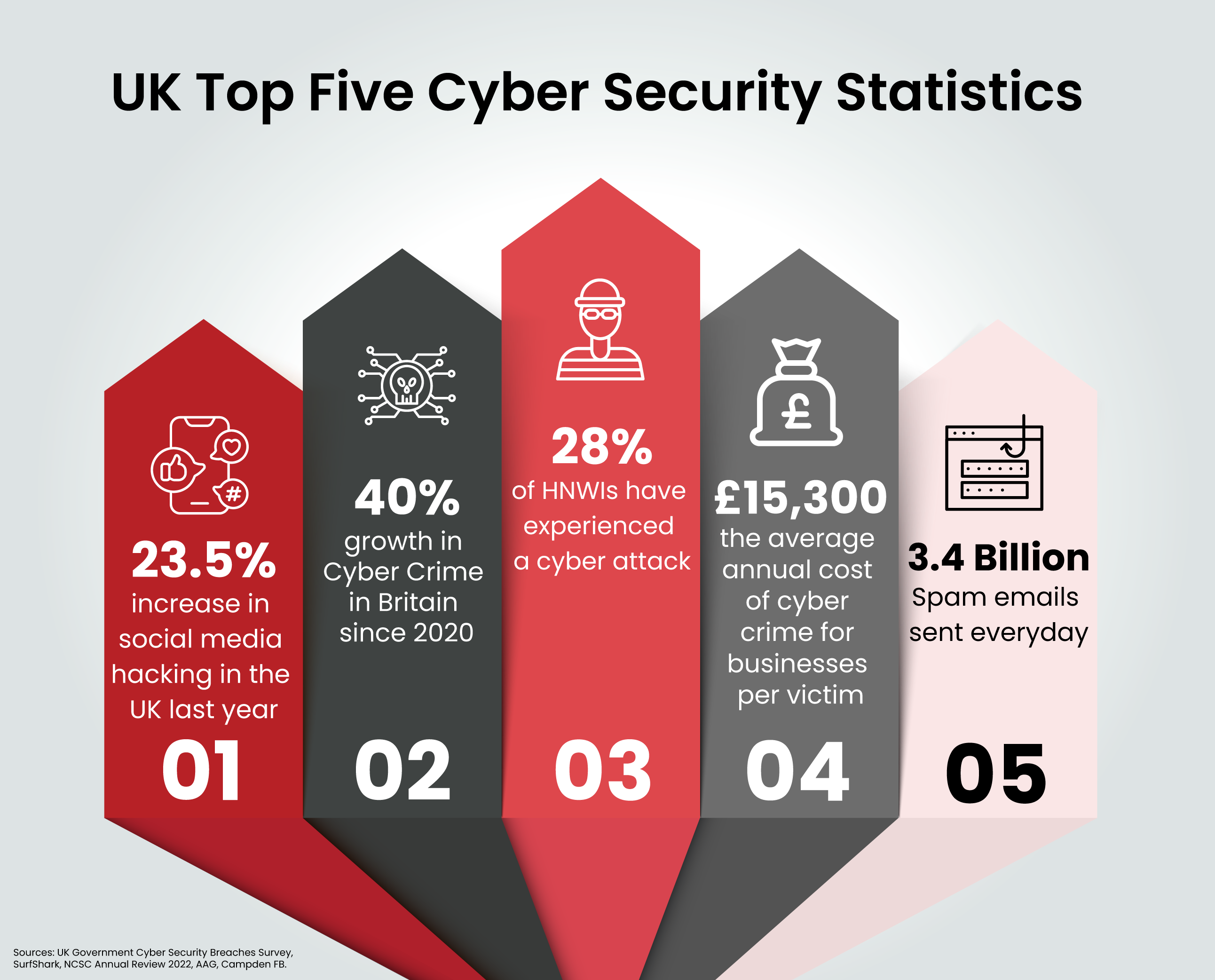 UK Top Five Cyber Security Statistics