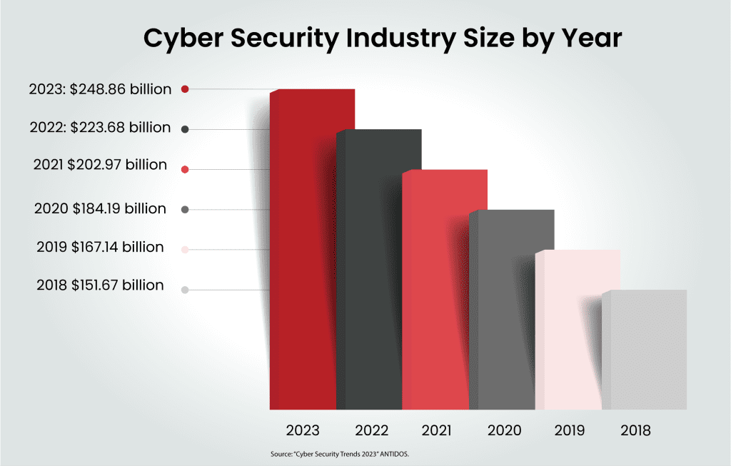 Cyber Security Industry Size by Year