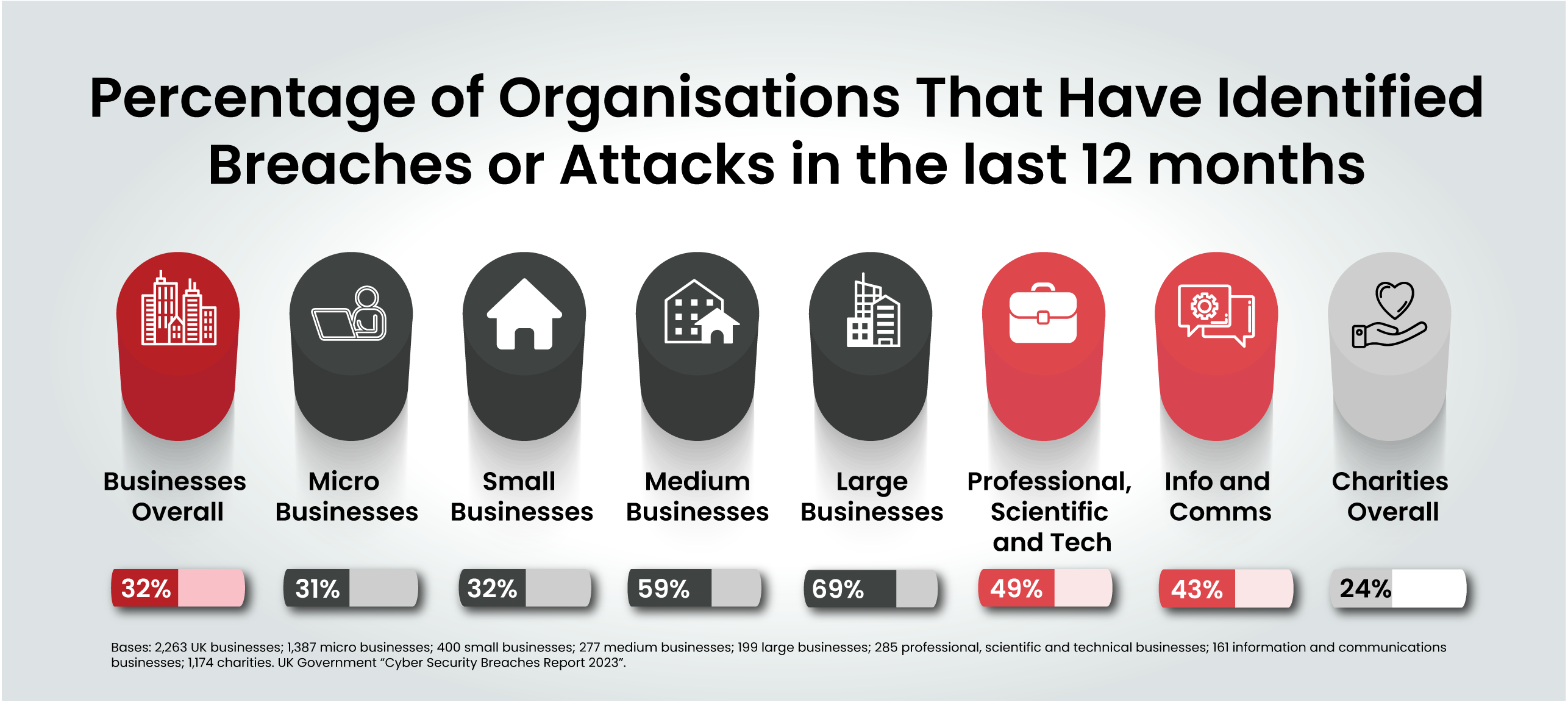 Organisations who identified a Data Breach in the last 12 months