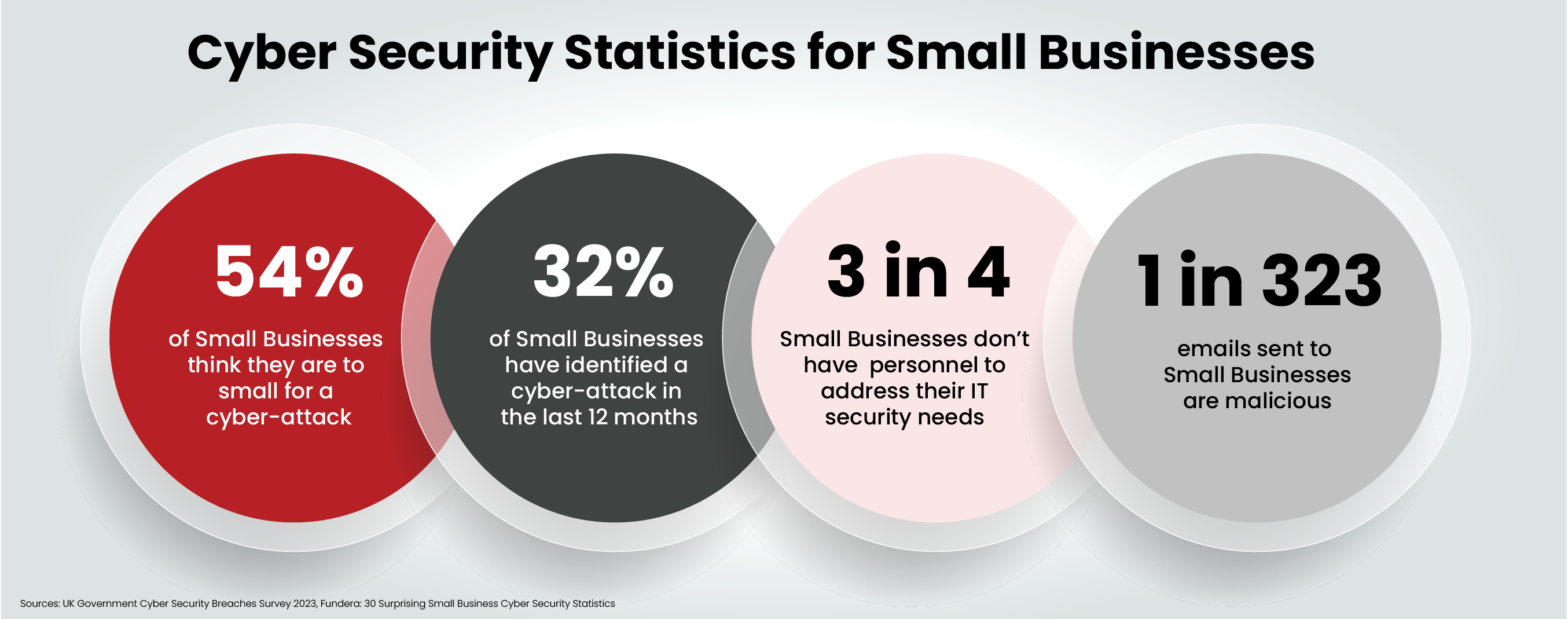 Cyber Security for Small Businesses Statistics
