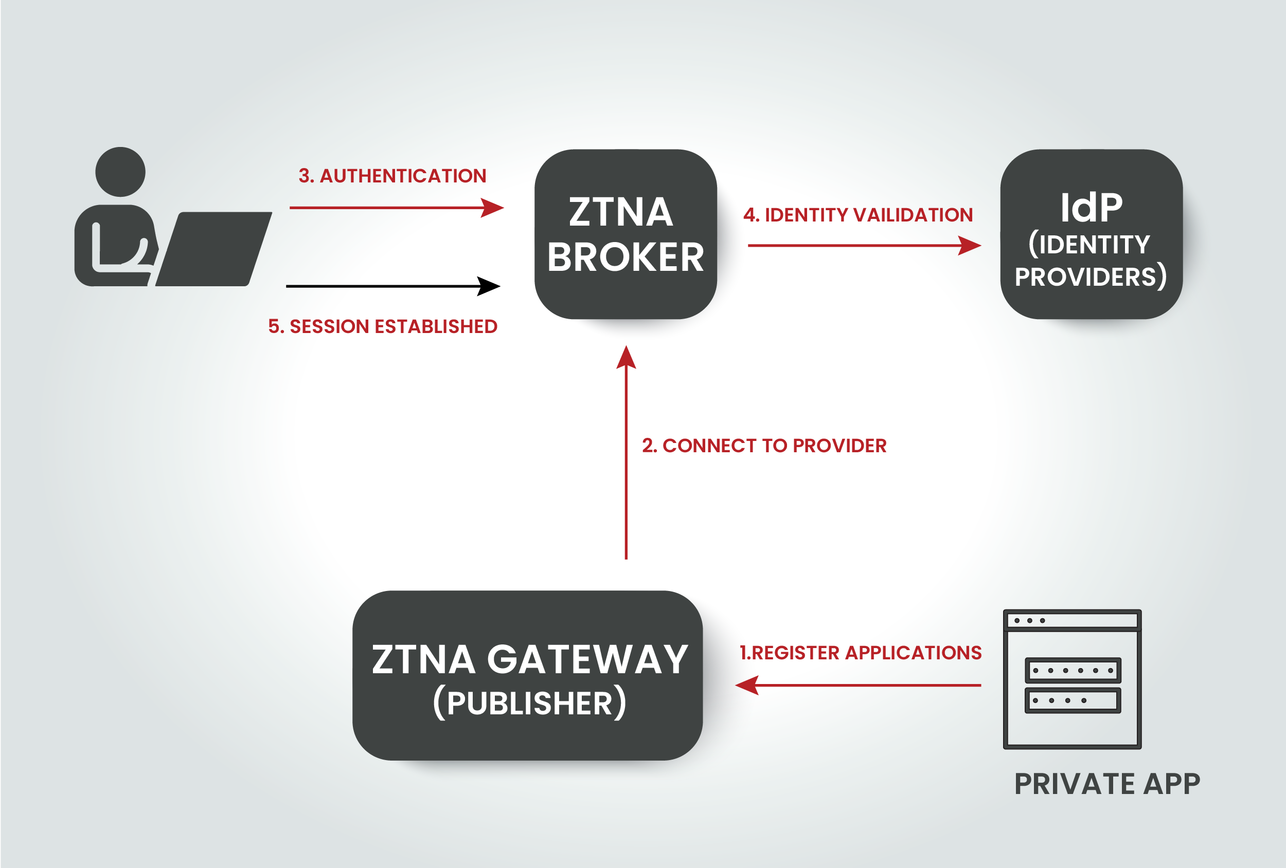 Zero Trust Network Access (ZNTA)