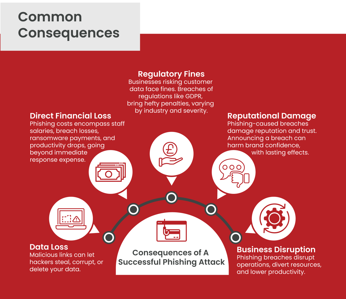 Consequences Of A Successful Phishing Attack