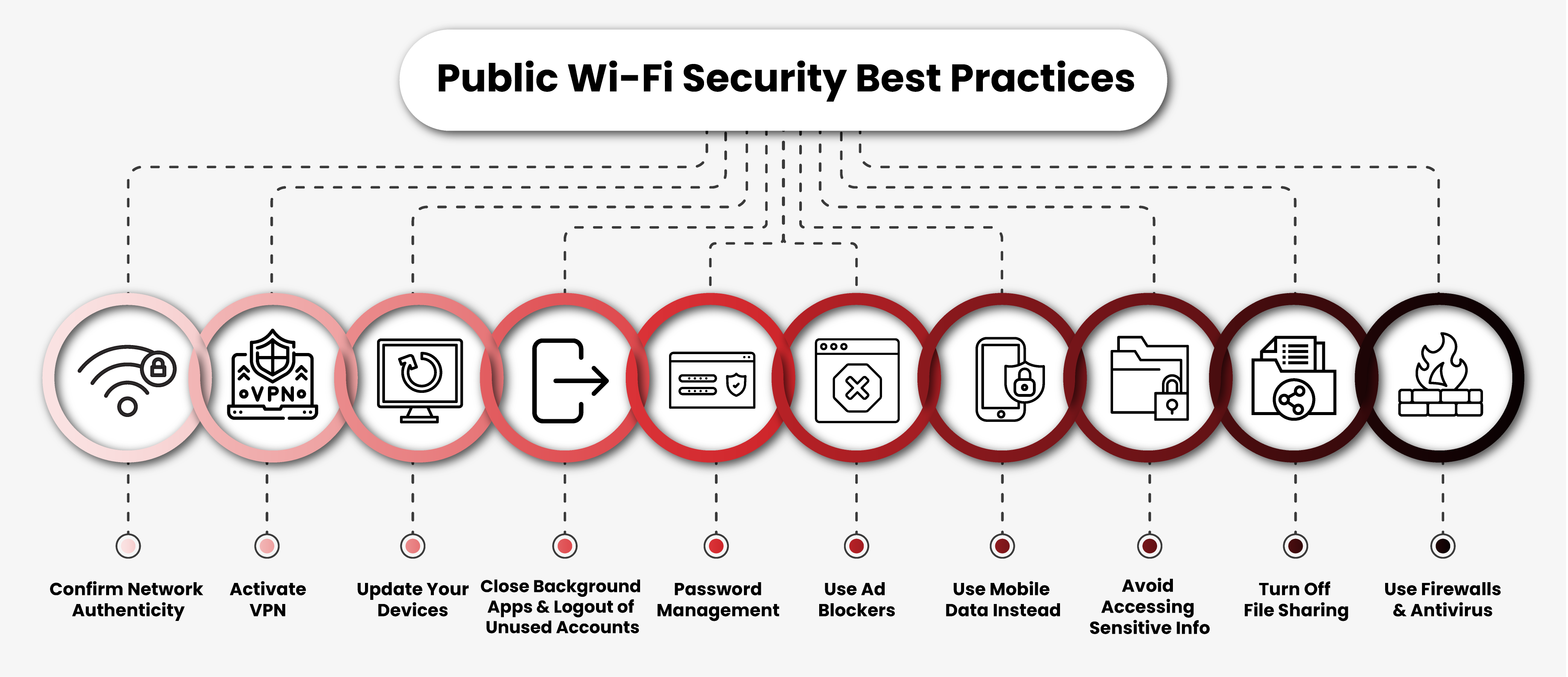 Public Wi-Fi Security Best Practices