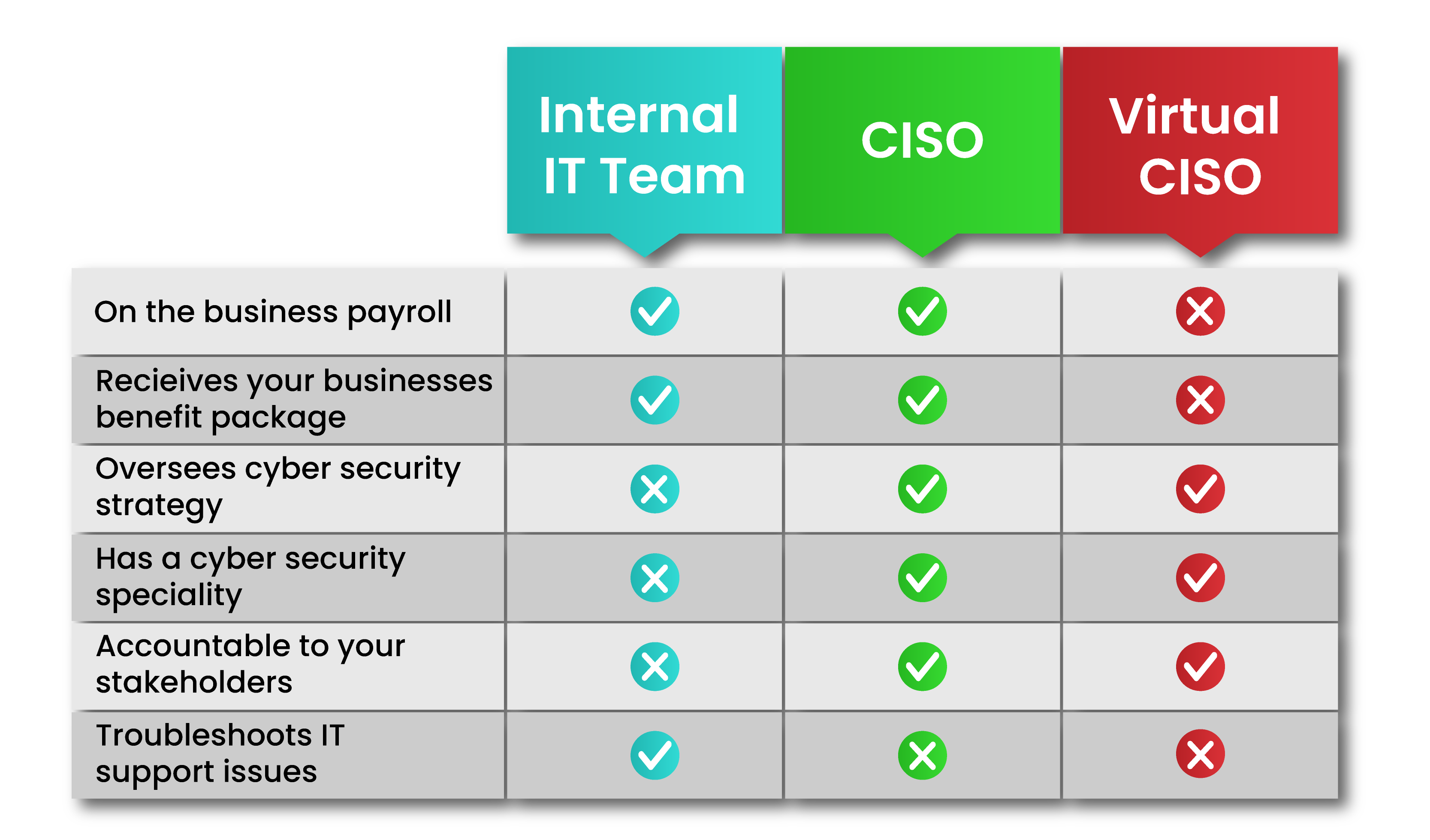 What's the difference between internal IT Teams and Virtual CISO?
