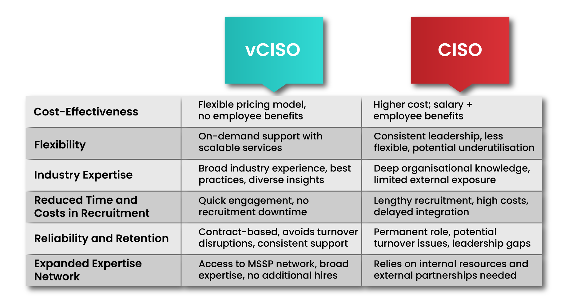 Weighing the Financial Impact: vCISO Services vs Full-Time CISO 